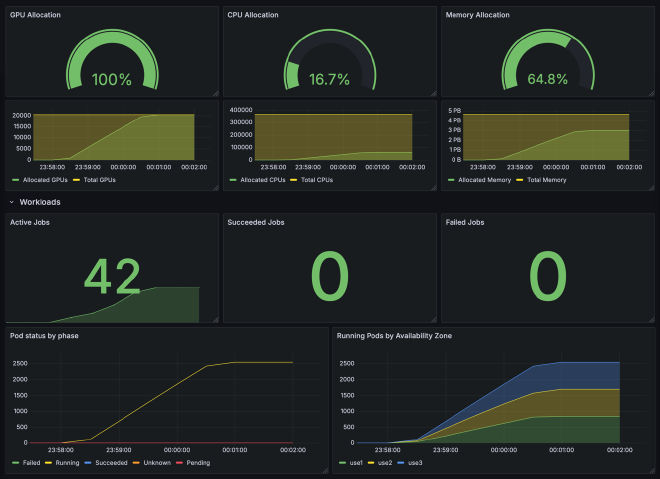 Workloads overview