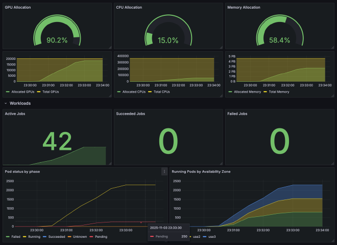 Workloads with pending pods