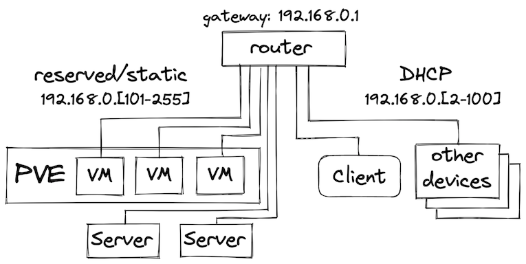 Infrastructure Layout